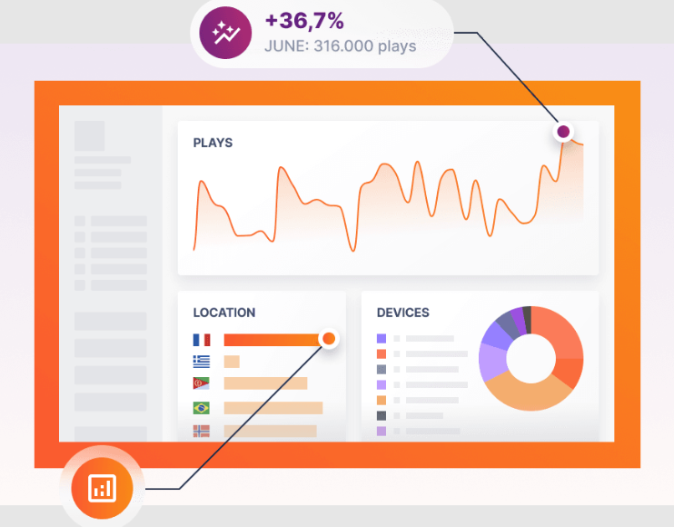 Analytics dashboard showing a 36.7% monthly increase with 316,000 plays, location and device data for affiliate marketing.